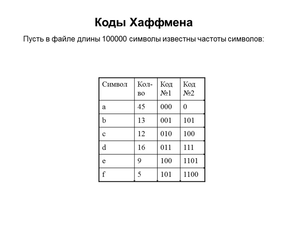 Пусть в файле длины 100000 символы известны частоты символов: Коды Хаффмена